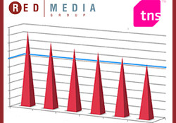 Телеканалы холдинга «Ред Медиа» показали прирост аудитории